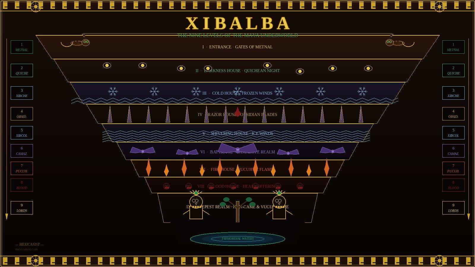The nine levels of Xibalba, the Maya underworld — a realm of cold winds, obsidian blades, and the Lords of Death.