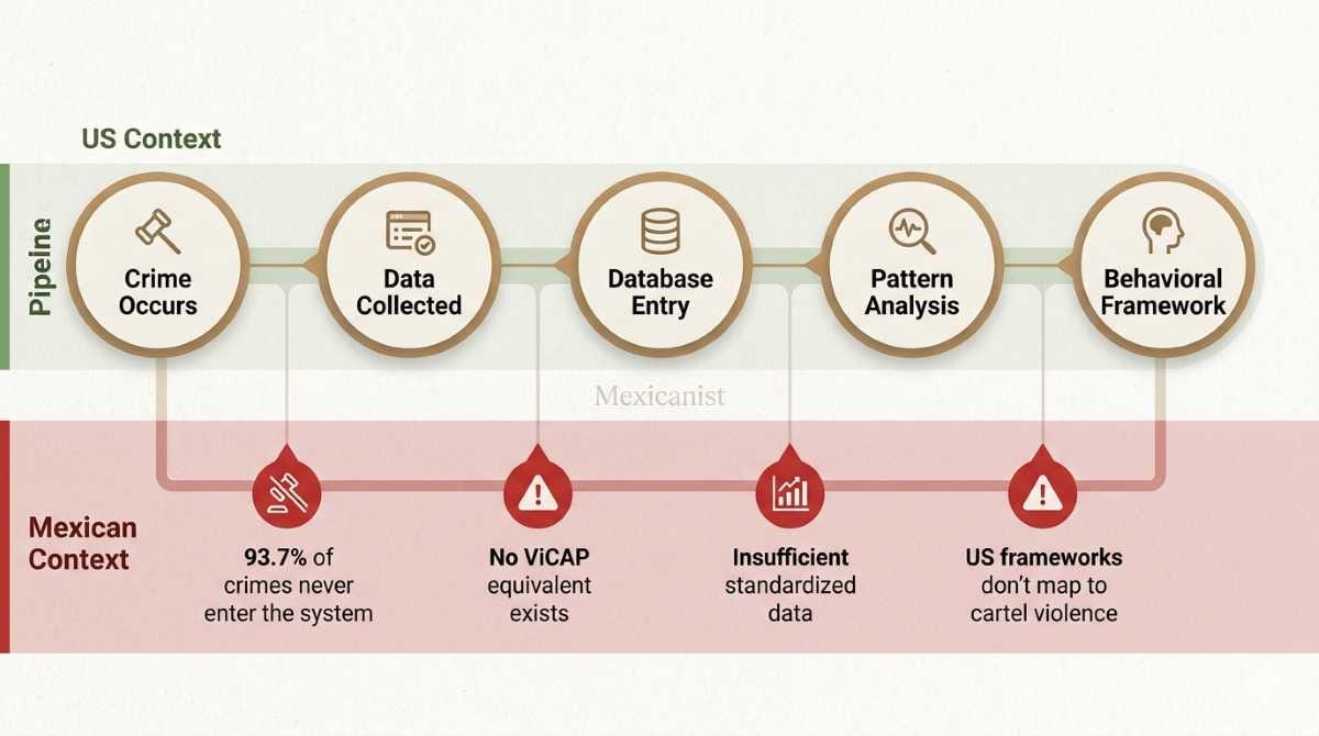 Infographic showing the criminal profiling data pipeline with break points highlighting where Mexico’s institutions fall short.