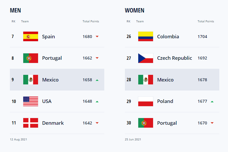 Mexico ranking FIFA