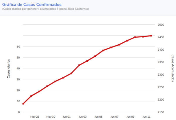 Tijuana coronavirus cases trend line